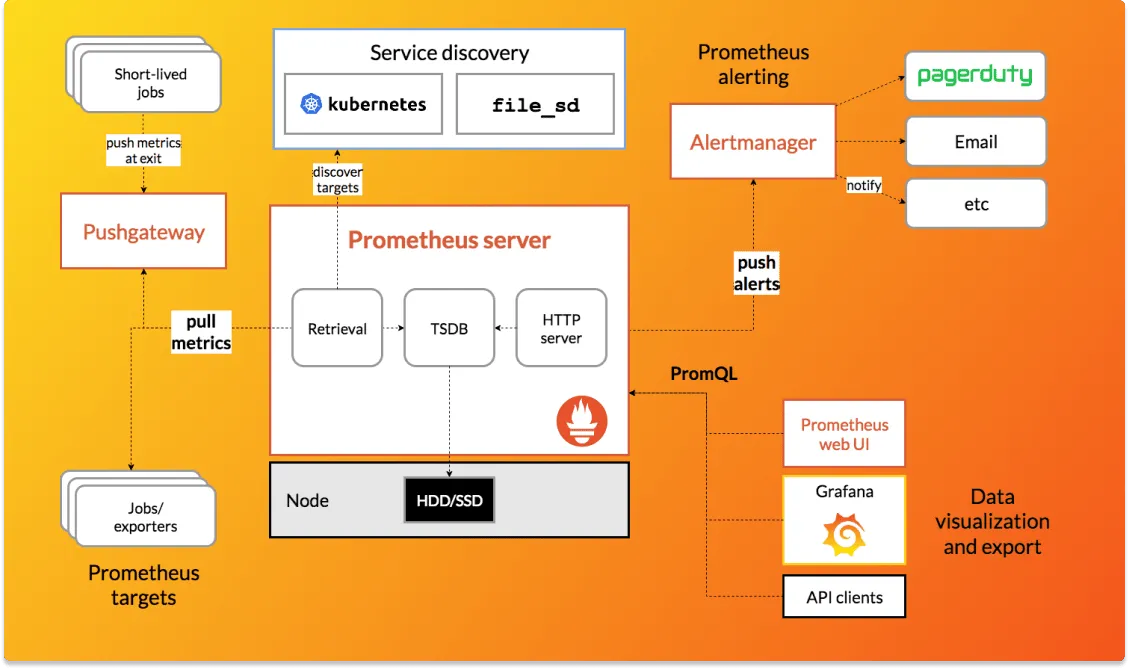 Prometheus architecture