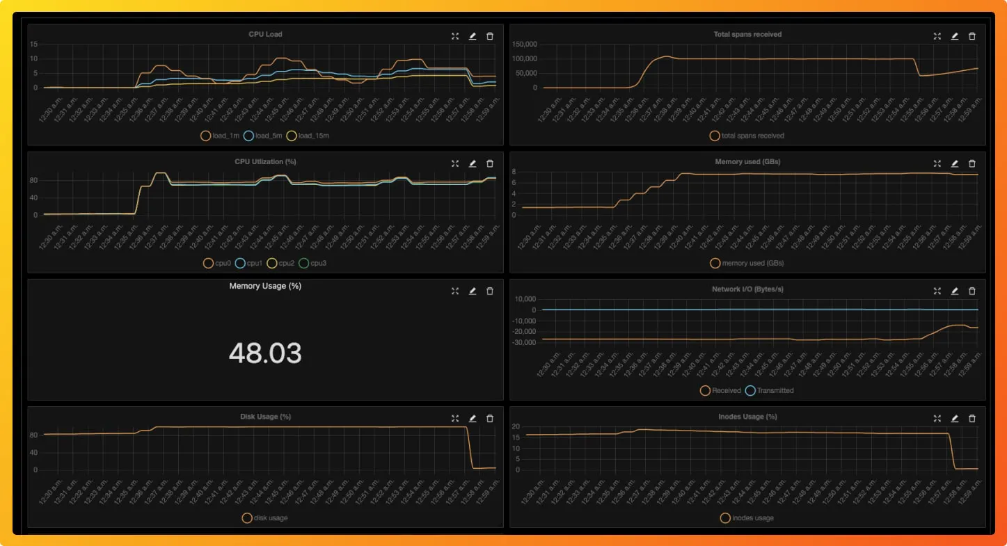 SigNoz dashboard showing custom metrics dashboard