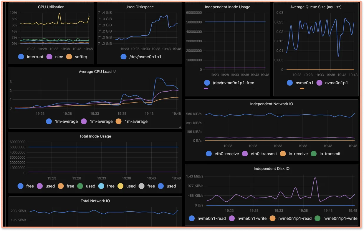 Customized dashboards for mysql server monitoring