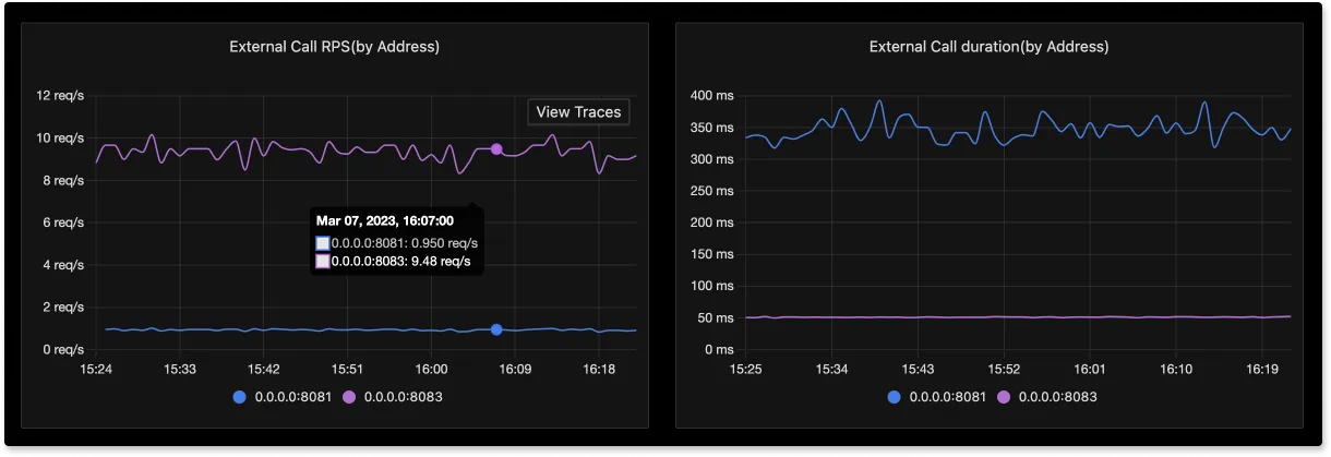 External Calls Metrics to Traces correlation