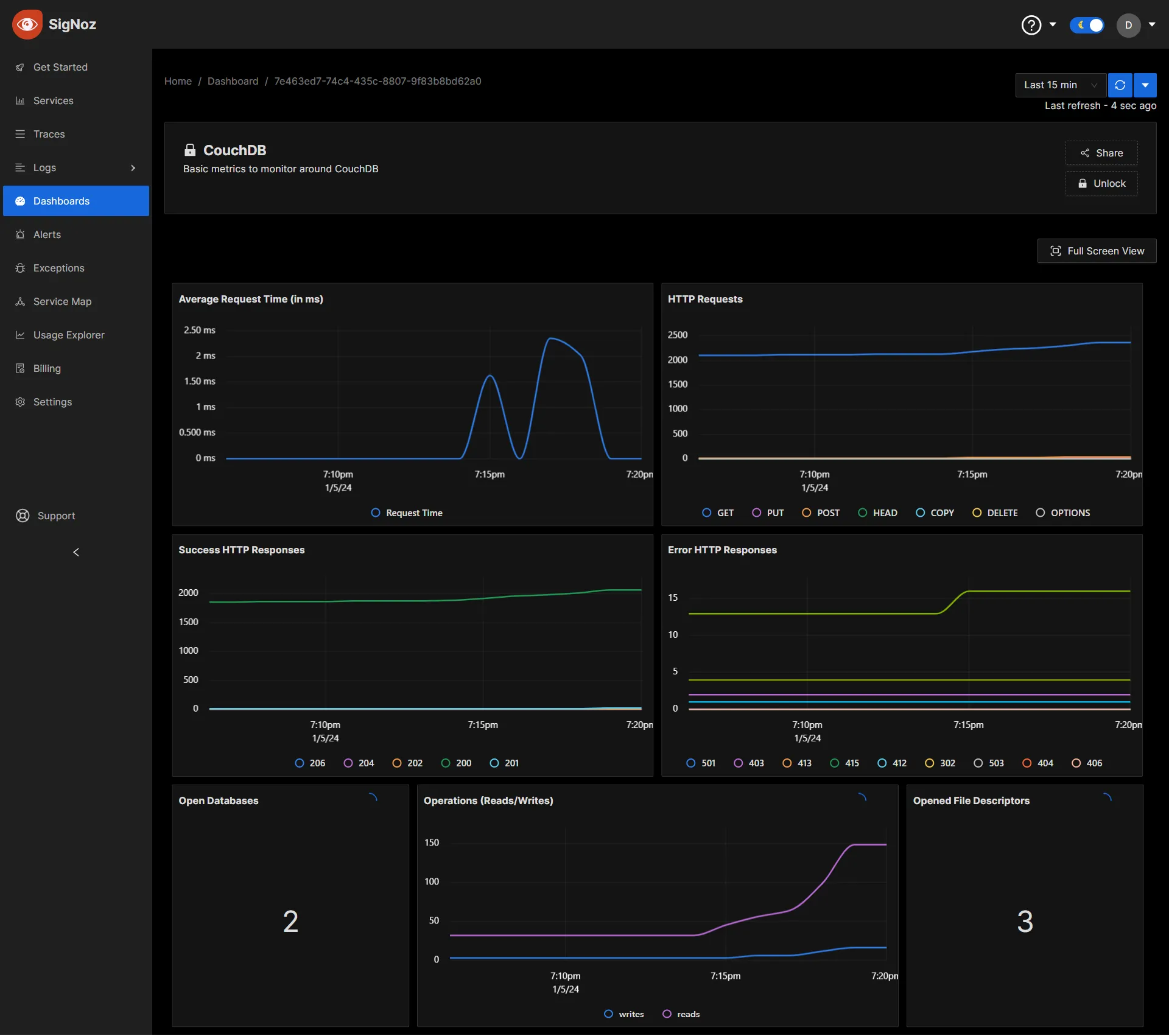 CouchDB Dashboard on Signoz