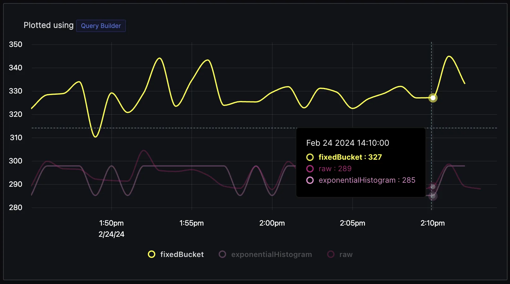 Exponential Histograms provide better accuracy than fixed buckets histograms