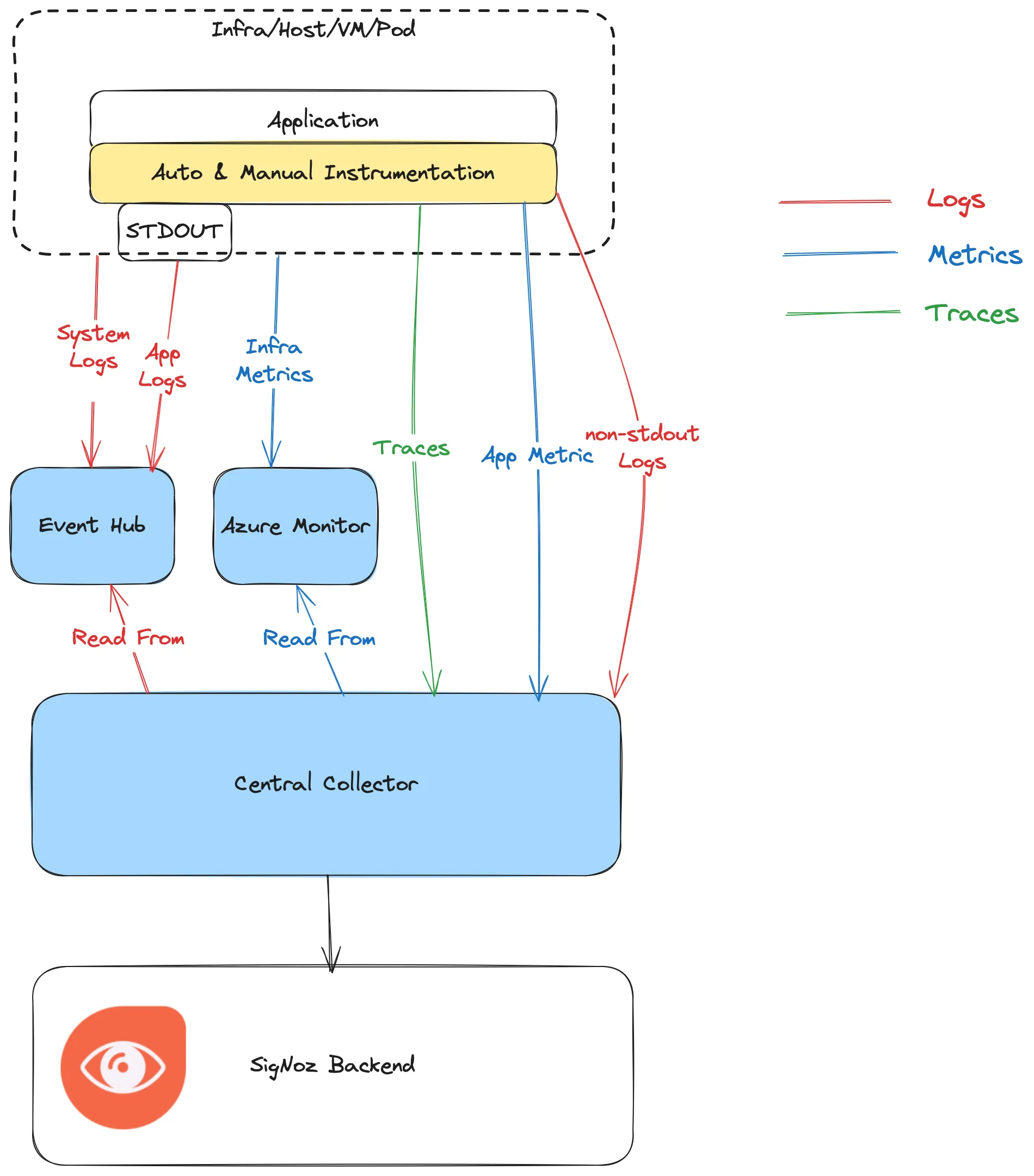 Azure Monitoring Strategy