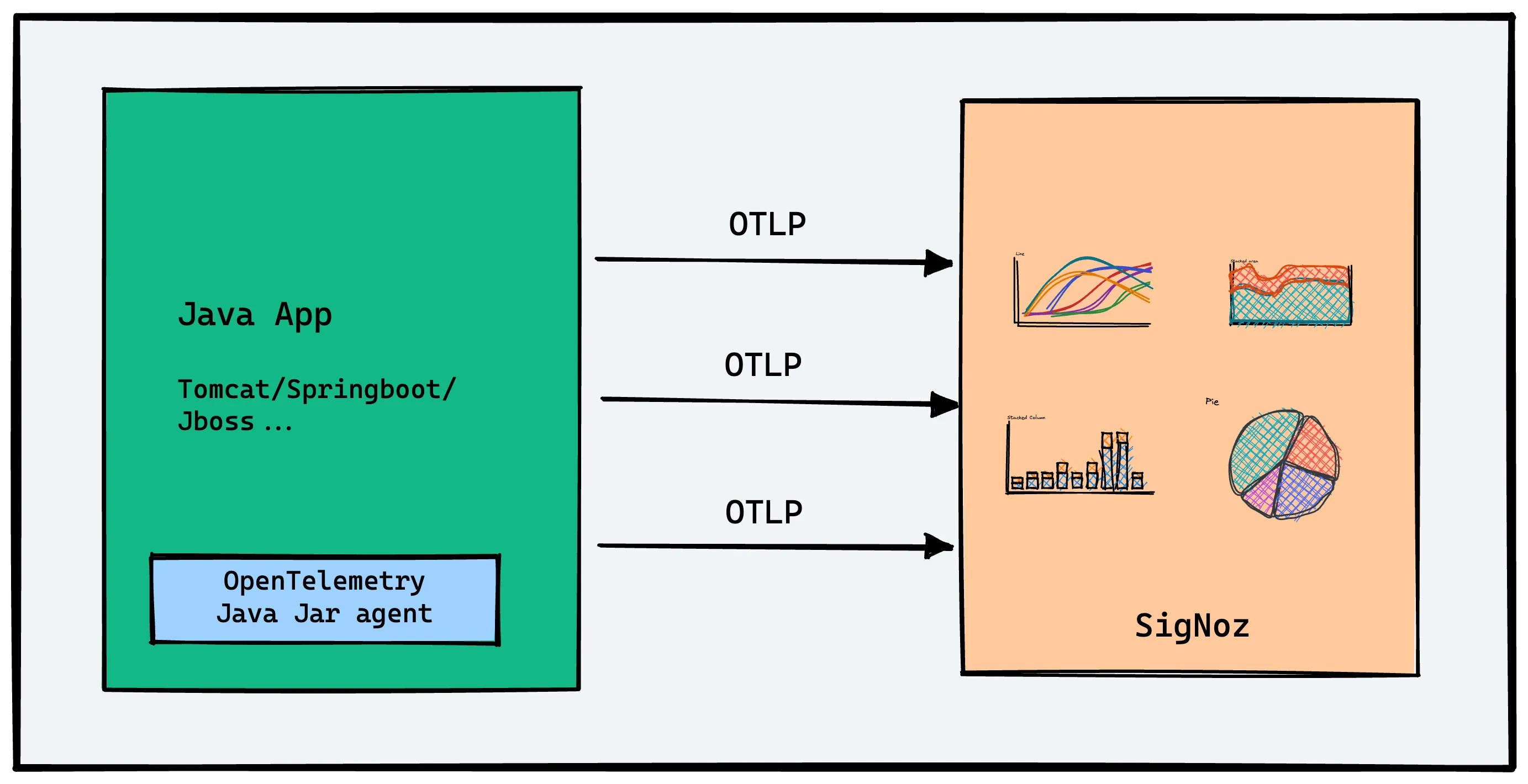 OpenTelemetry helps to generate and collect telemetry data from your application which is then sent to an observability backend like SigNoz