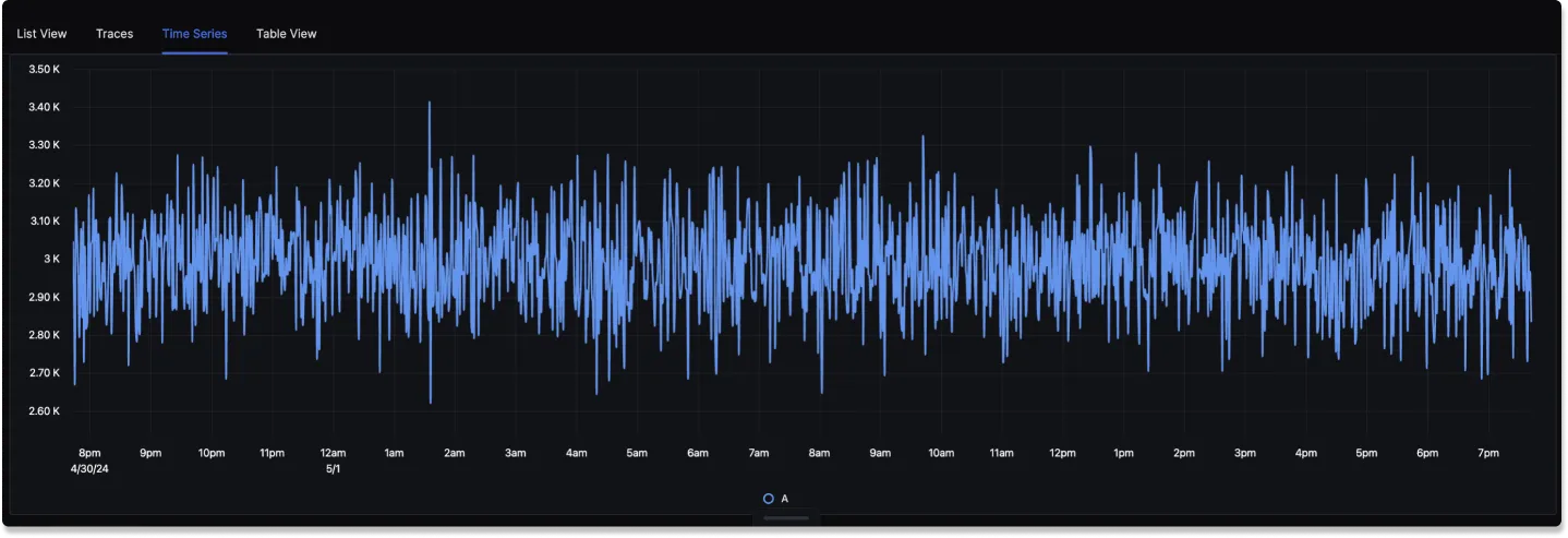 Graph View in Timeseries View