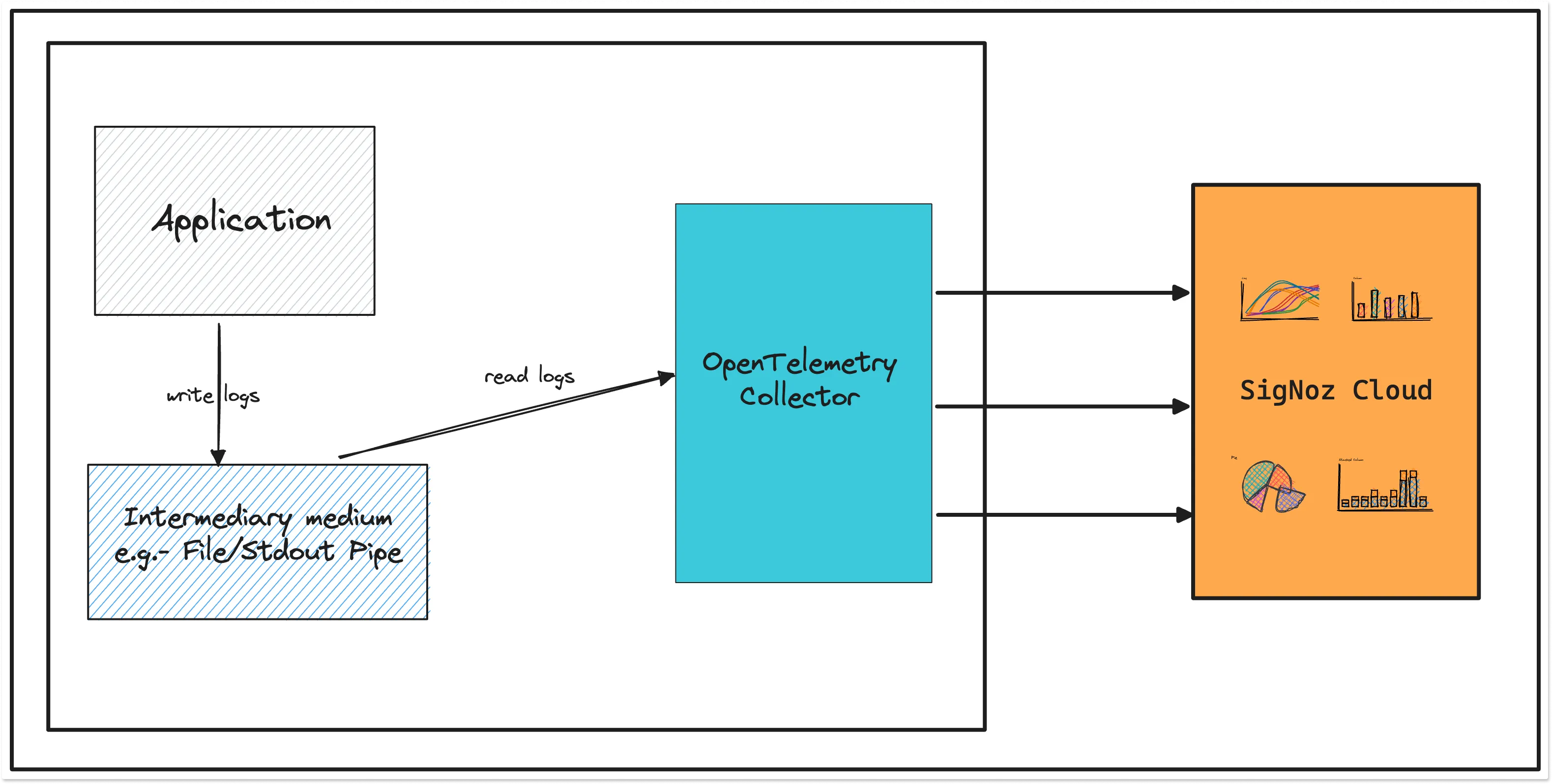 Logs collection via stdout, etc.