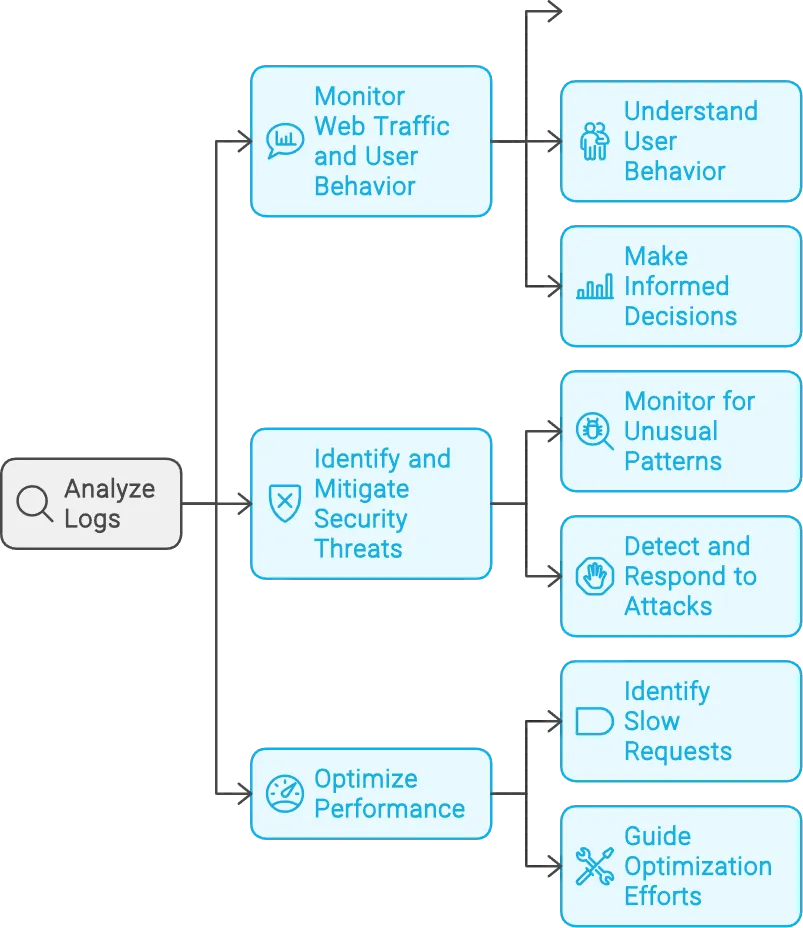 Practical applications of Analyzing Apache logs