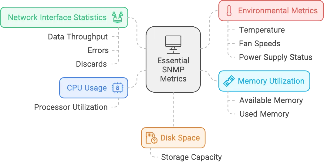 SNMP metrics for network monitoring