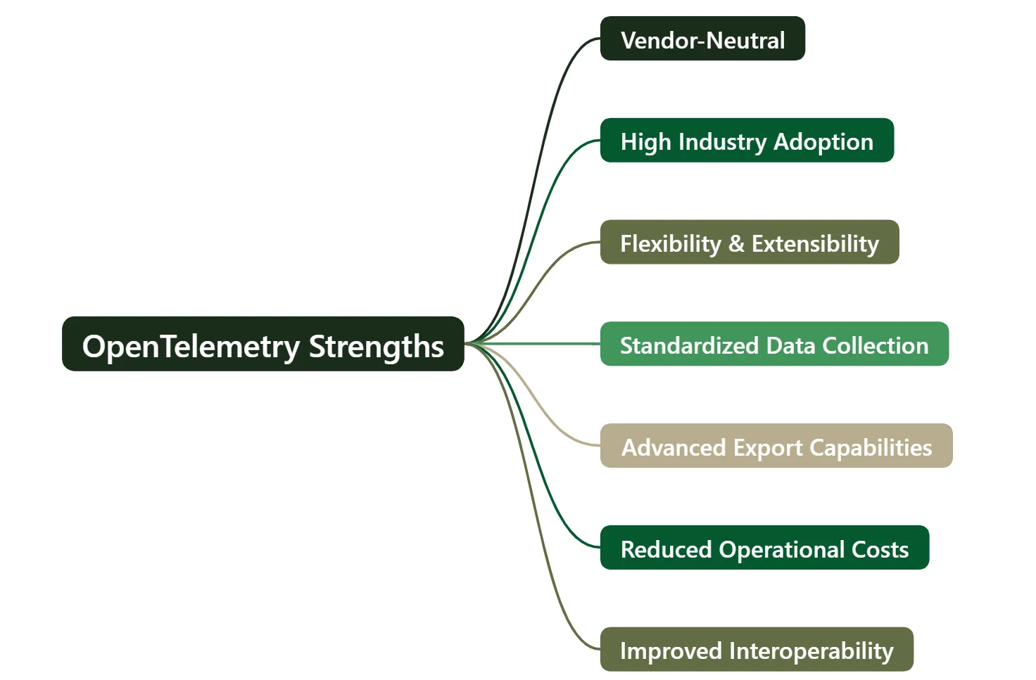 Strengths of OpenTelemetry