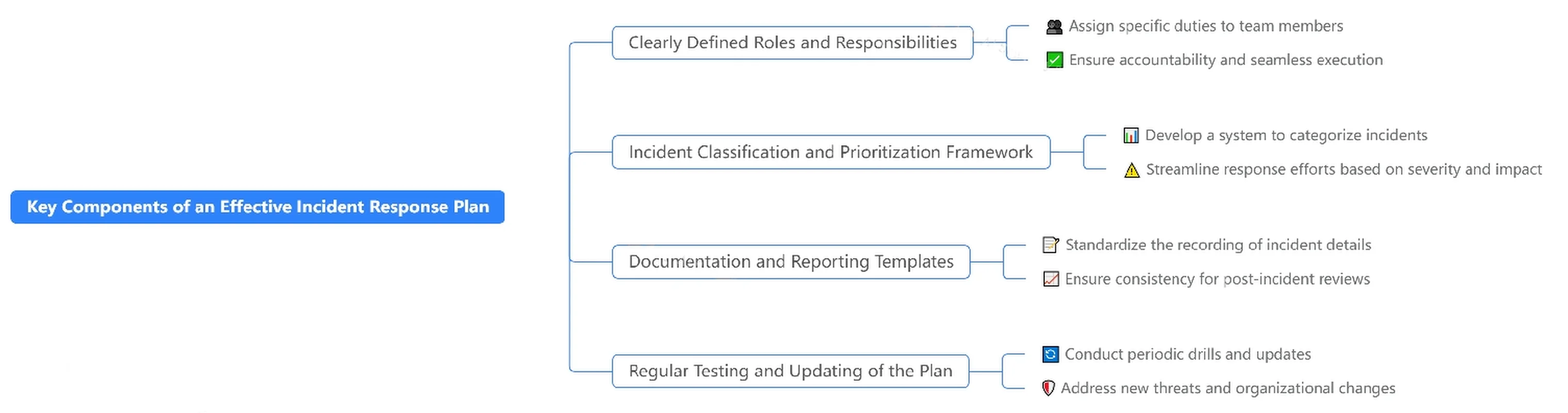 Key components of an effective incident response plan