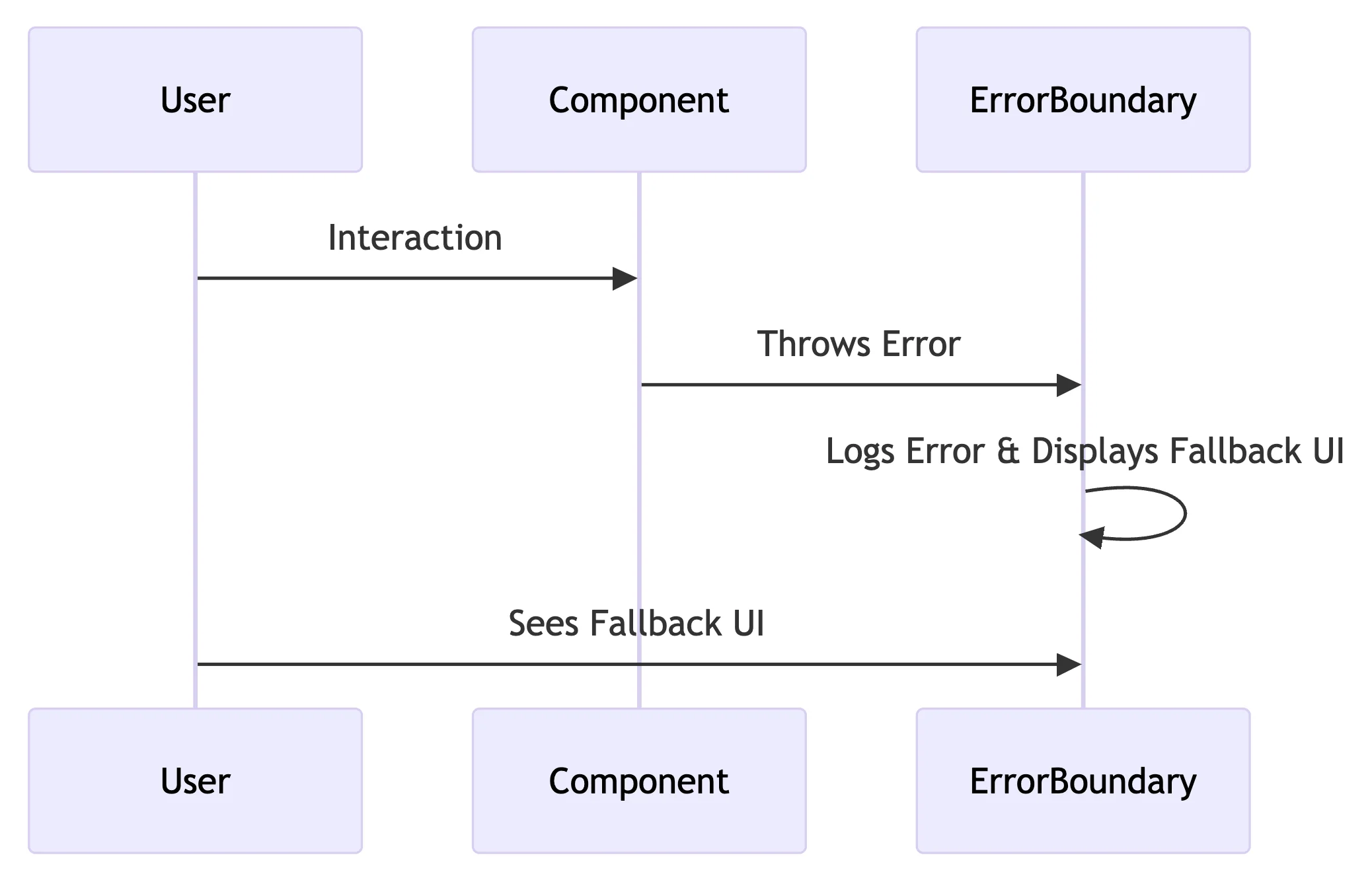 Error Boundary Lifecycle